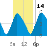 Bridgeport tide chart for Sunday, November 14, 2021