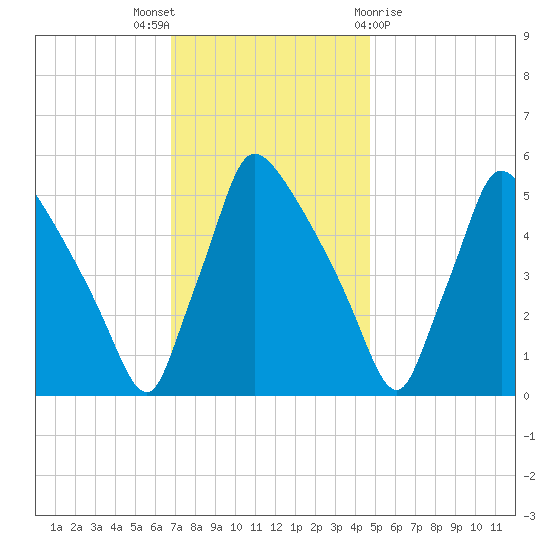 Bridgeport tide chart for Wednesday, November 17, 2021