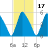 Bridgeport tide chart for Wednesday, November 17, 2021