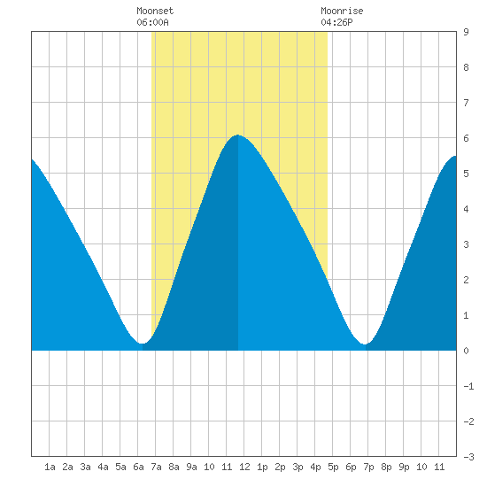 Bridgeport tide chart for Thursday, November 18, 2021