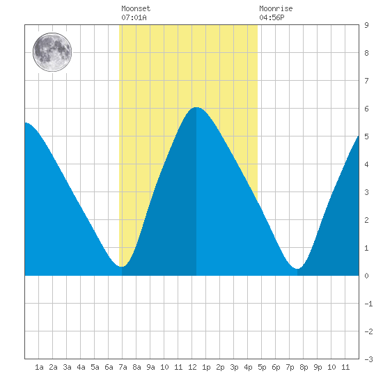 Bridgeport tide chart for Friday, November 19, 2021
