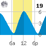 Bridgeport tide chart for Friday, November 19, 2021