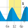 Bridgeport tide chart for Monday, November 1, 2021