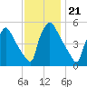 Bridgeport tide chart for Sunday, November 21, 2021