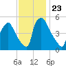Bridgeport tide chart for Tuesday, November 23, 2021