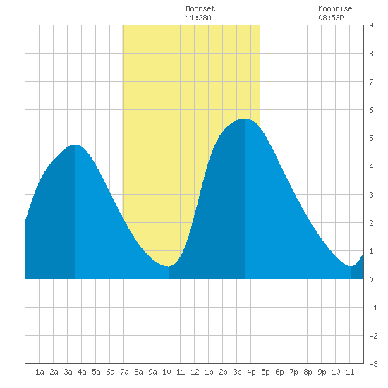 Bridgeport tide chart for Wednesday, November 24, 2021