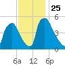 Bridgeport tide chart for Thursday, November 25, 2021