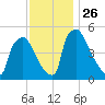 Bridgeport tide chart for Friday, November 26, 2021