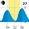 Bridgeport tide chart for Saturday, November 27, 2021