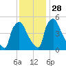 Bridgeport tide chart for Sunday, November 28, 2021