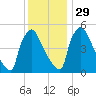 Bridgeport tide chart for Monday, November 29, 2021