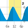 Bridgeport tide chart for Tuesday, November 2, 2021