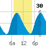 Bridgeport tide chart for Tuesday, November 30, 2021