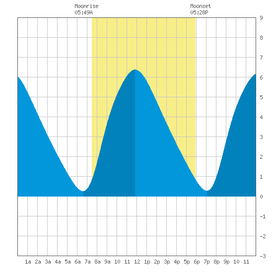 Bridgeport tide chart for Wednesday, November 3, 2021