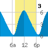 Bridgeport tide chart for Wednesday, November 3, 2021