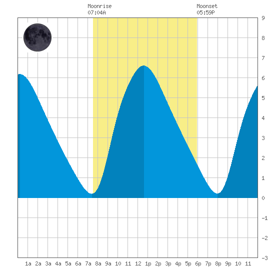 Bridgeport tide chart for Thursday, November 4, 2021