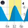 Bridgeport tide chart for Thursday, November 4, 2021
