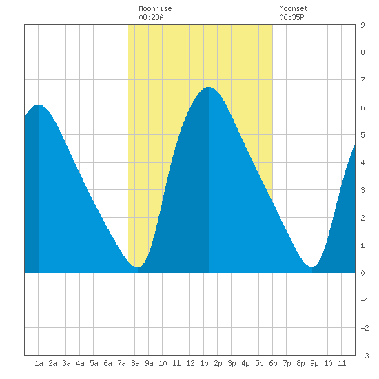 Bridgeport tide chart for Friday, November 5, 2021