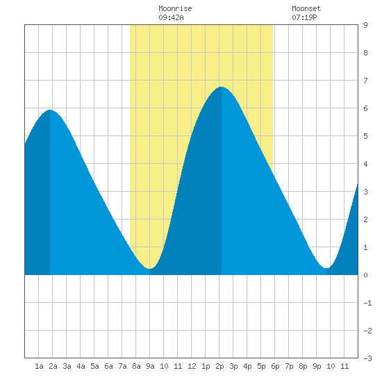 Bridgeport tide chart for Saturday, November 6, 2021