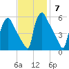 Bridgeport tide chart for Sunday, November 7, 2021