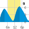 Bridgeport tide chart for Tuesday, November 9, 2021