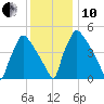 Bridgeport tide chart for Friday, December 10, 2021
