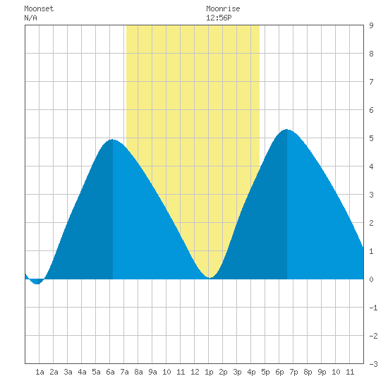 Bridgeport tide chart for Saturday, December 11, 2021