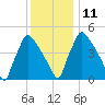 Bridgeport tide chart for Saturday, December 11, 2021