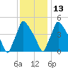 Bridgeport tide chart for Monday, December 13, 2021