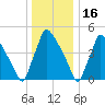 Bridgeport tide chart for Thursday, December 16, 2021