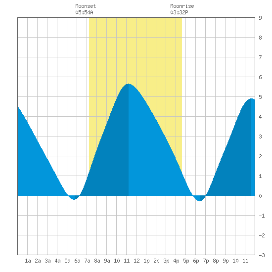 Bridgeport tide chart for Friday, December 17, 2021