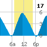 Bridgeport tide chart for Friday, December 17, 2021