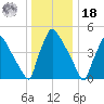 Bridgeport tide chart for Saturday, December 18, 2021