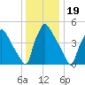 Bridgeport tide chart for Sunday, December 19, 2021