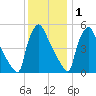 Bridgeport tide chart for Wednesday, December 1, 2021