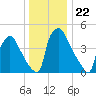 Bridgeport tide chart for Wednesday, December 22, 2021