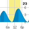 Bridgeport tide chart for Thursday, December 23, 2021