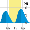 Bridgeport tide chart for Saturday, December 25, 2021