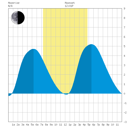 Bridgeport tide chart for Sunday, December 26, 2021