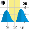 Bridgeport tide chart for Sunday, December 26, 2021
