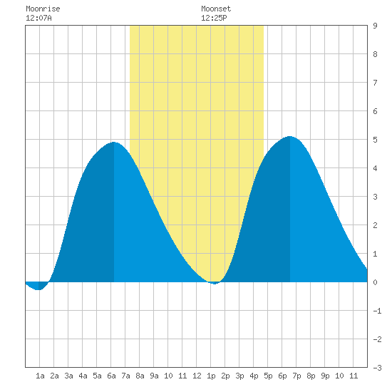 Bridgeport tide chart for Monday, December 27, 2021