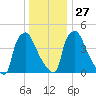 Bridgeport tide chart for Monday, December 27, 2021