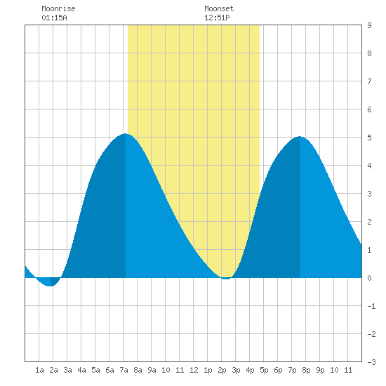 Bridgeport tide chart for Tuesday, December 28, 2021