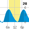 Bridgeport tide chart for Tuesday, December 28, 2021
