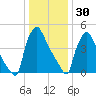 Bridgeport tide chart for Thursday, December 30, 2021