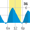 Bridgeport tide chart for Friday, December 31, 2021