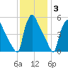 Bridgeport tide chart for Friday, December 3, 2021