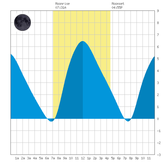 Bridgeport tide chart for Saturday, December 4, 2021