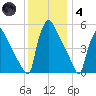 Bridgeport tide chart for Saturday, December 4, 2021