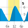 Bridgeport tide chart for Sunday, December 5, 2021
